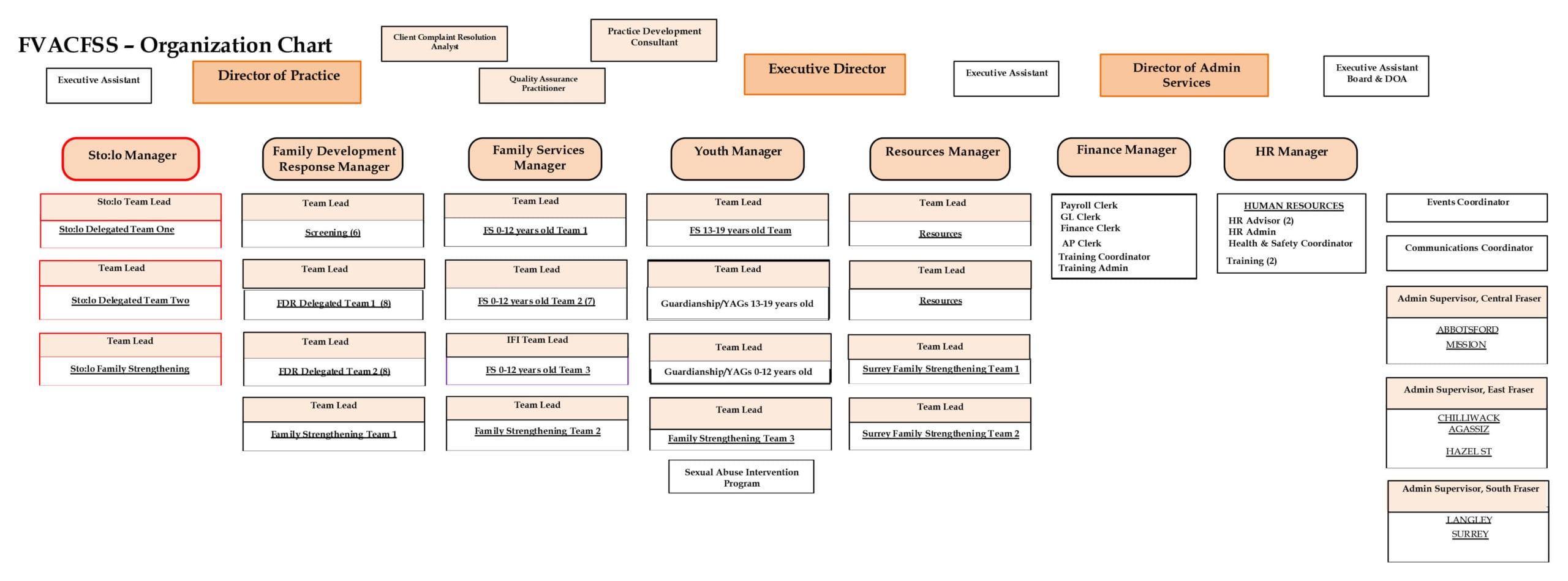 Organizational chart fvacfss